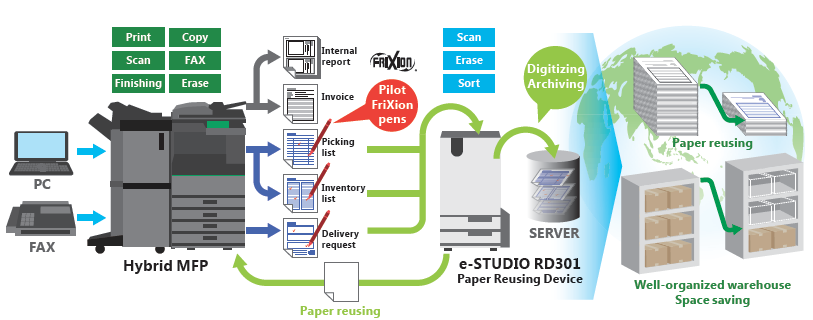 HybridMFP for logistics prcoess